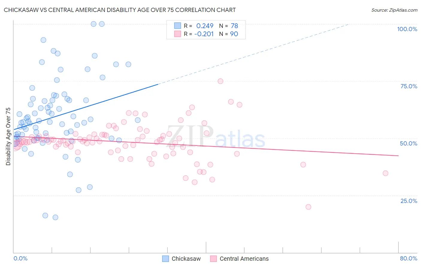 Chickasaw vs Central American Disability Age Over 75