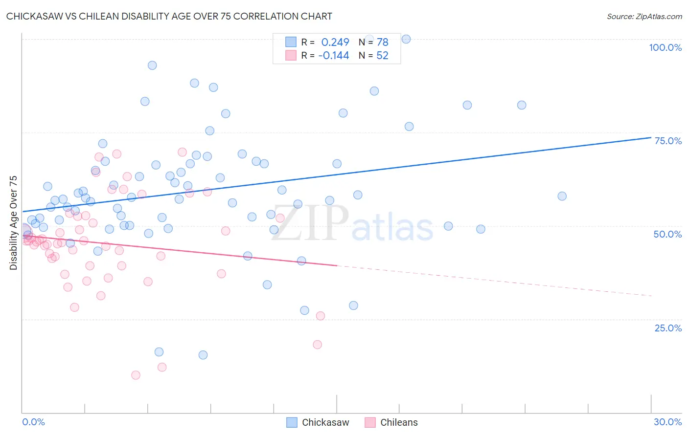 Chickasaw vs Chilean Disability Age Over 75