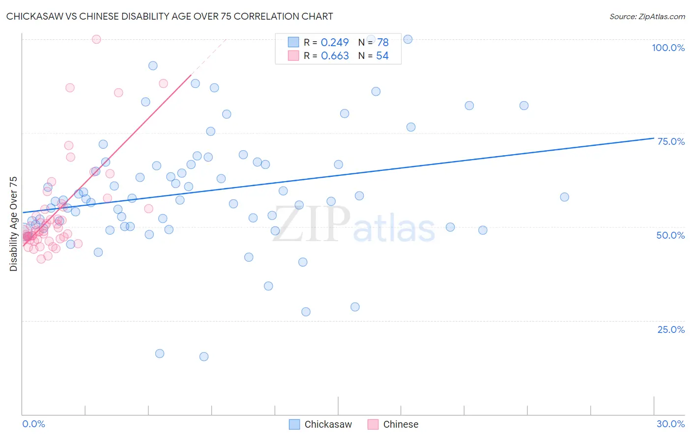 Chickasaw vs Chinese Disability Age Over 75