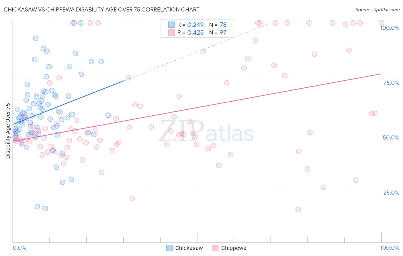 Chickasaw vs Chippewa Disability Age Over 75