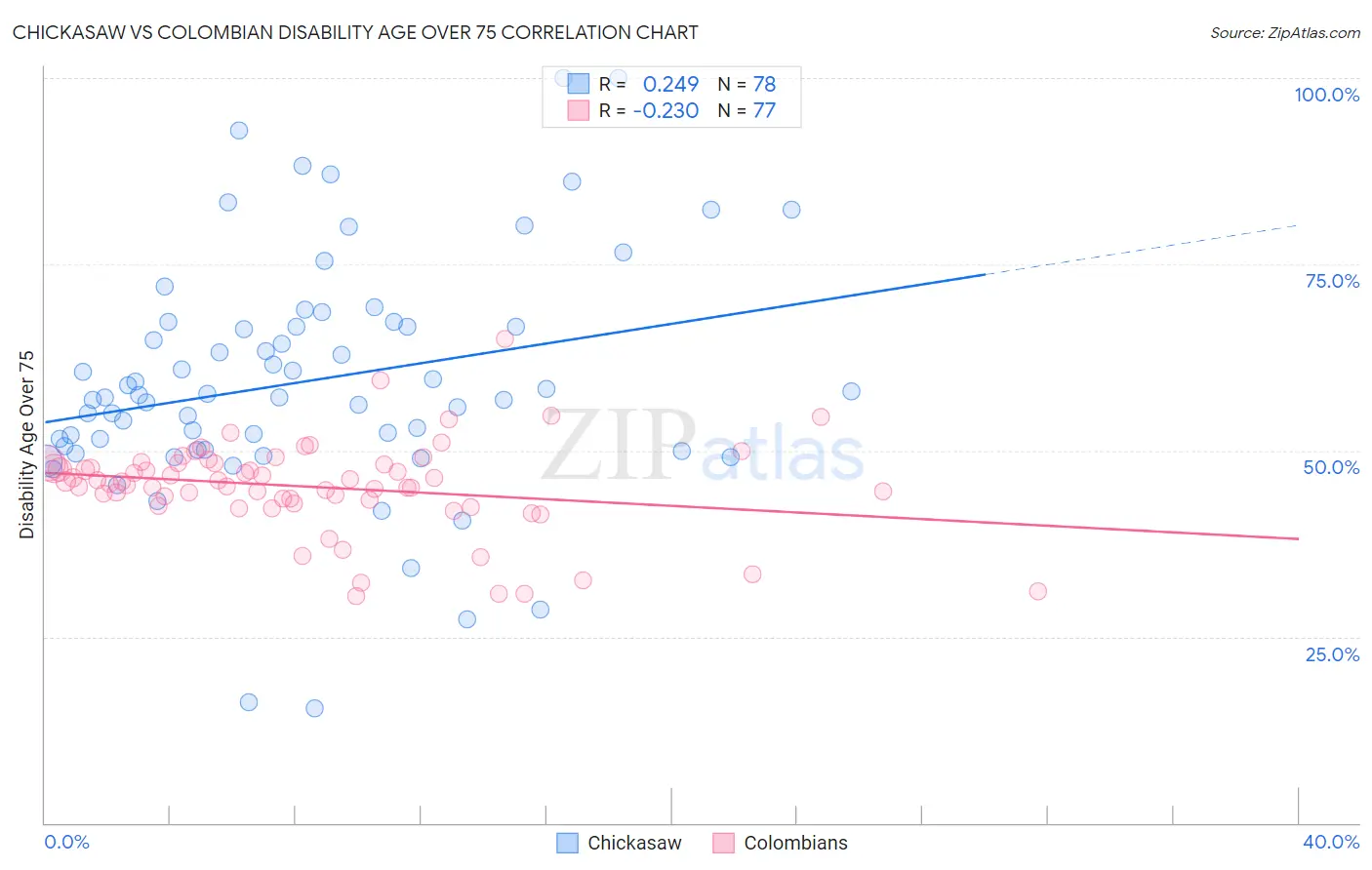 Chickasaw vs Colombian Disability Age Over 75