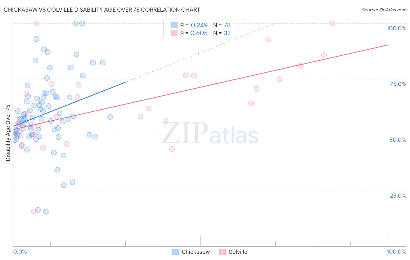 Chickasaw vs Colville Disability Age Over 75