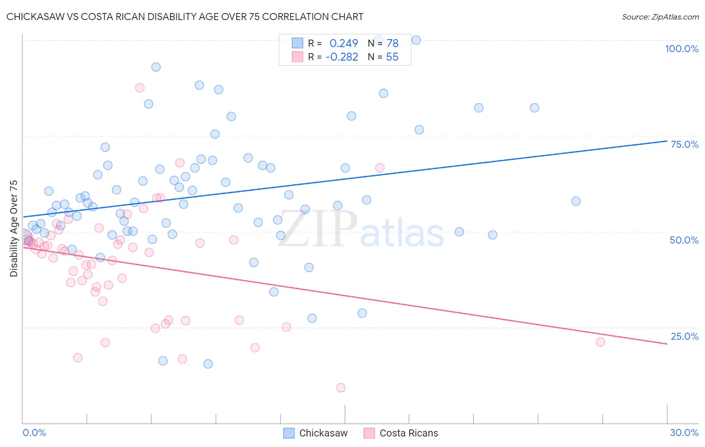 Chickasaw vs Costa Rican Disability Age Over 75