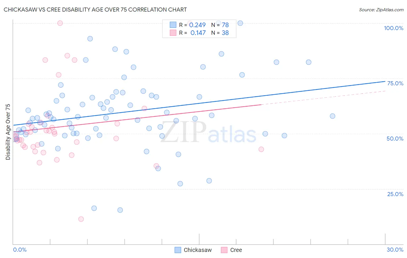 Chickasaw vs Cree Disability Age Over 75