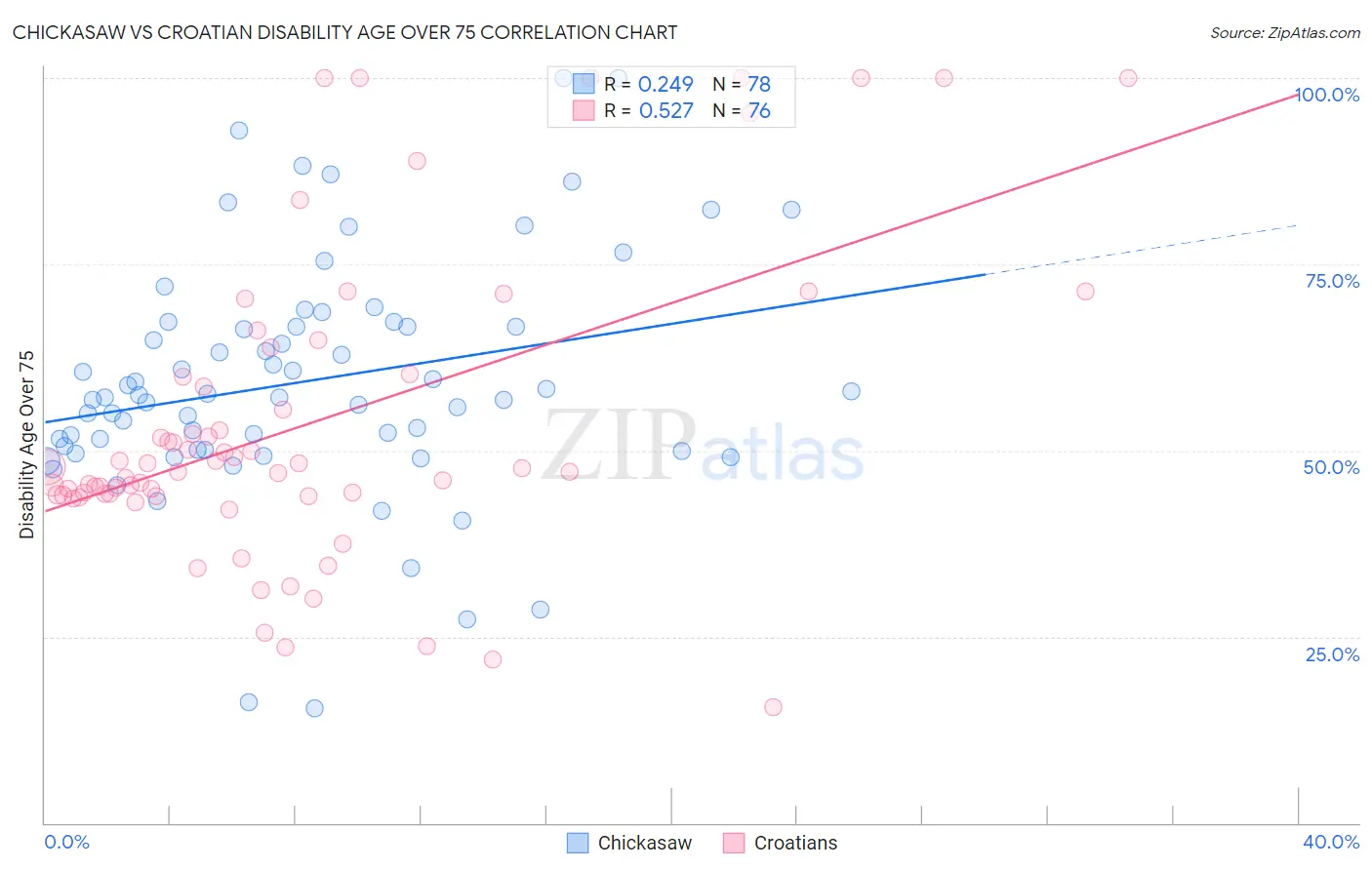 Chickasaw vs Croatian Disability Age Over 75