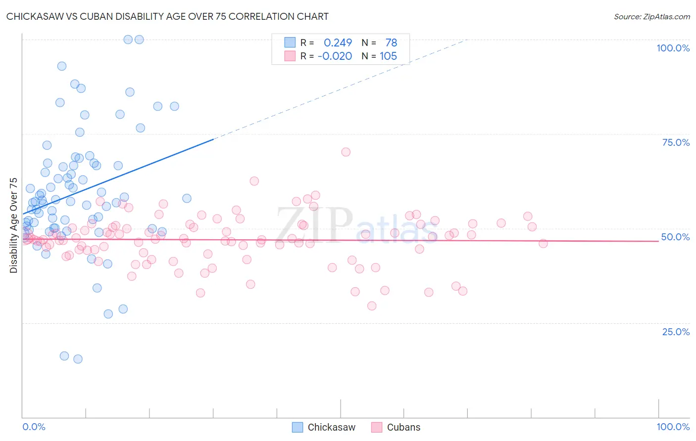 Chickasaw vs Cuban Disability Age Over 75