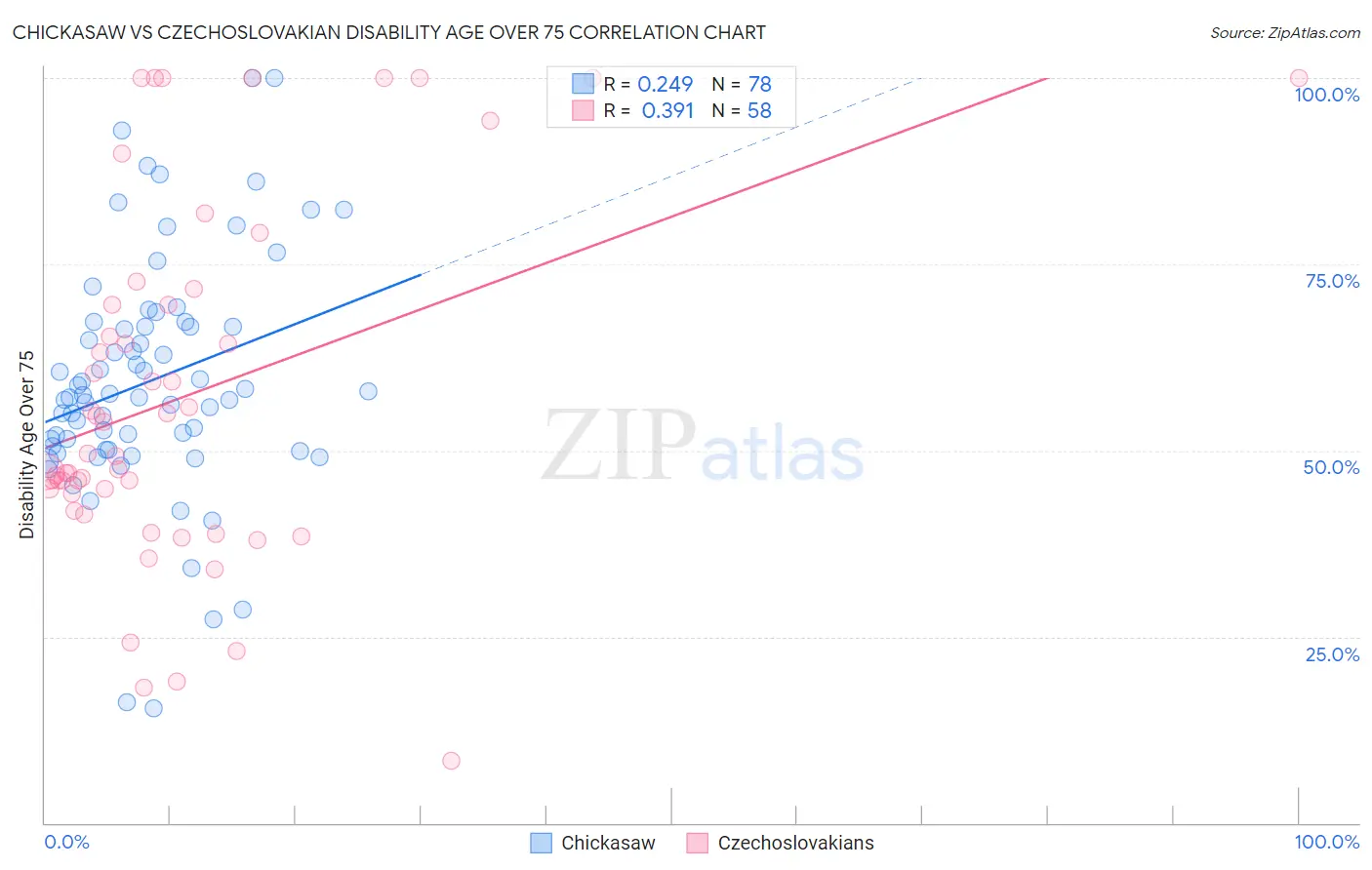 Chickasaw vs Czechoslovakian Disability Age Over 75