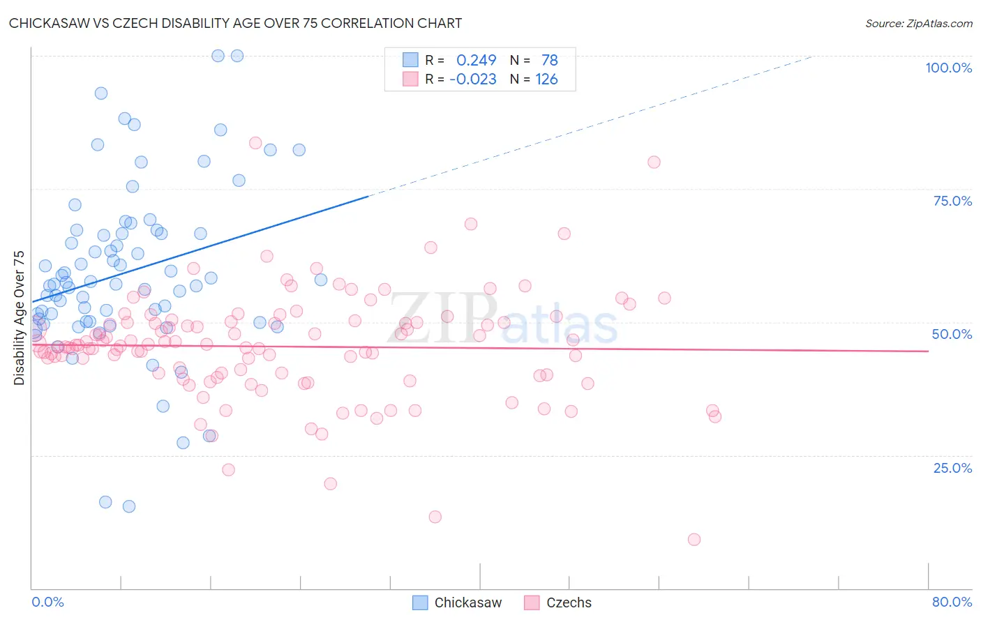 Chickasaw vs Czech Disability Age Over 75