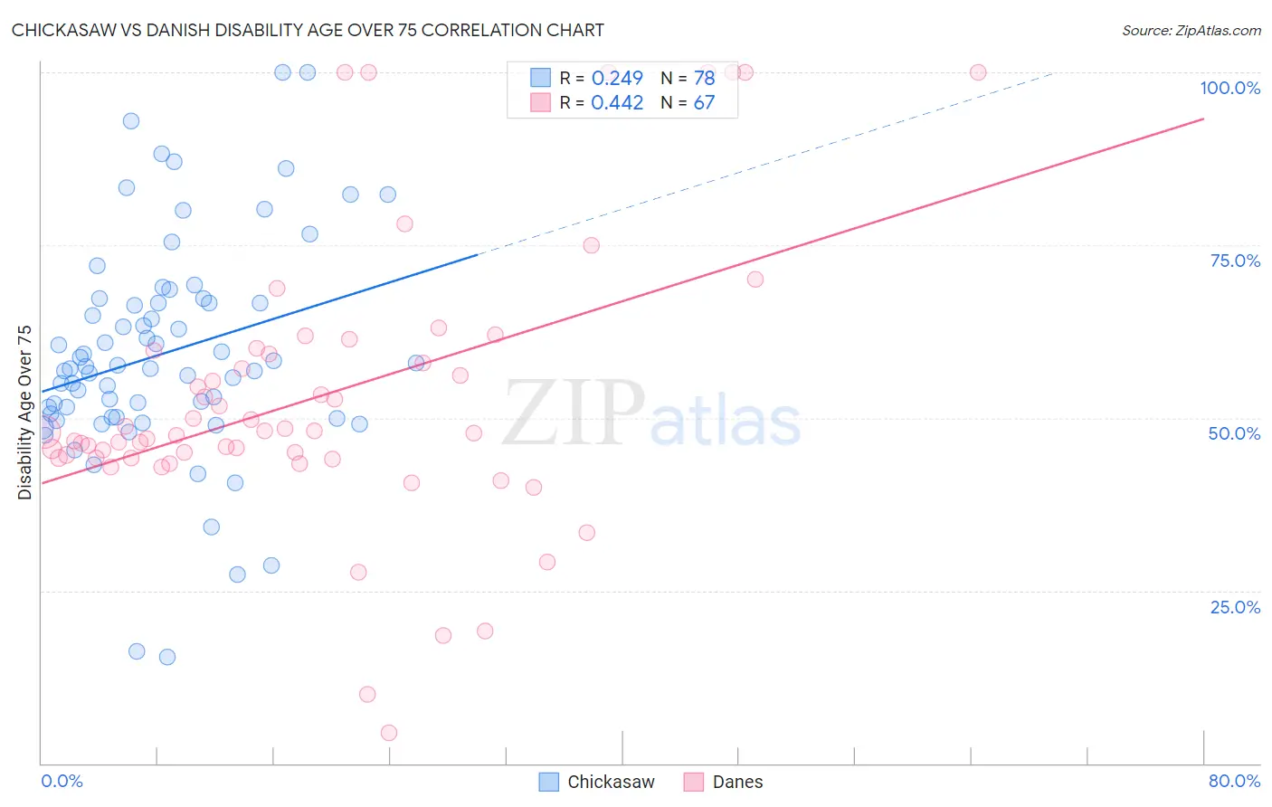 Chickasaw vs Danish Disability Age Over 75