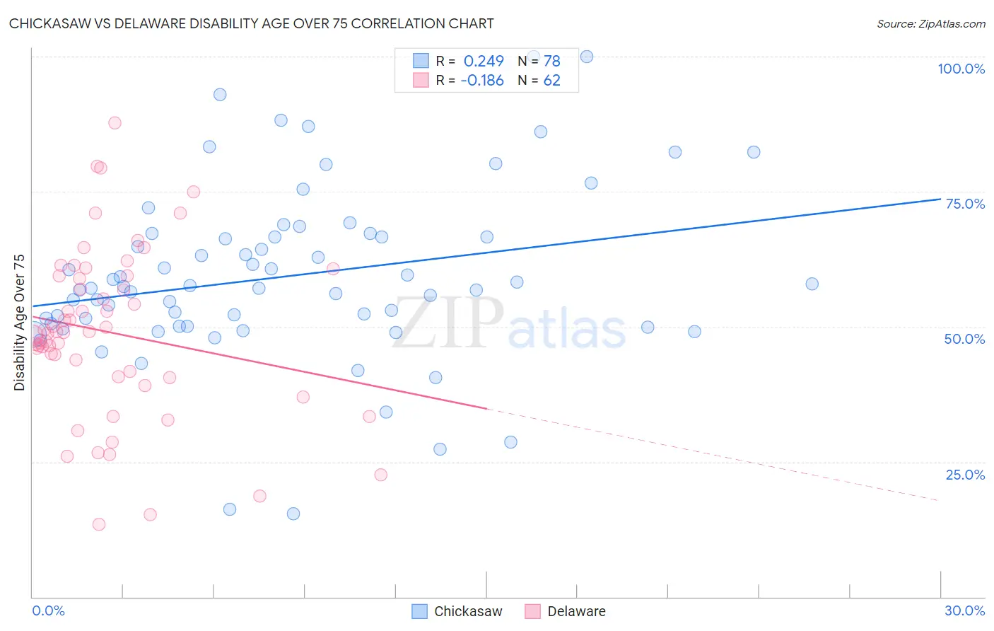 Chickasaw vs Delaware Disability Age Over 75