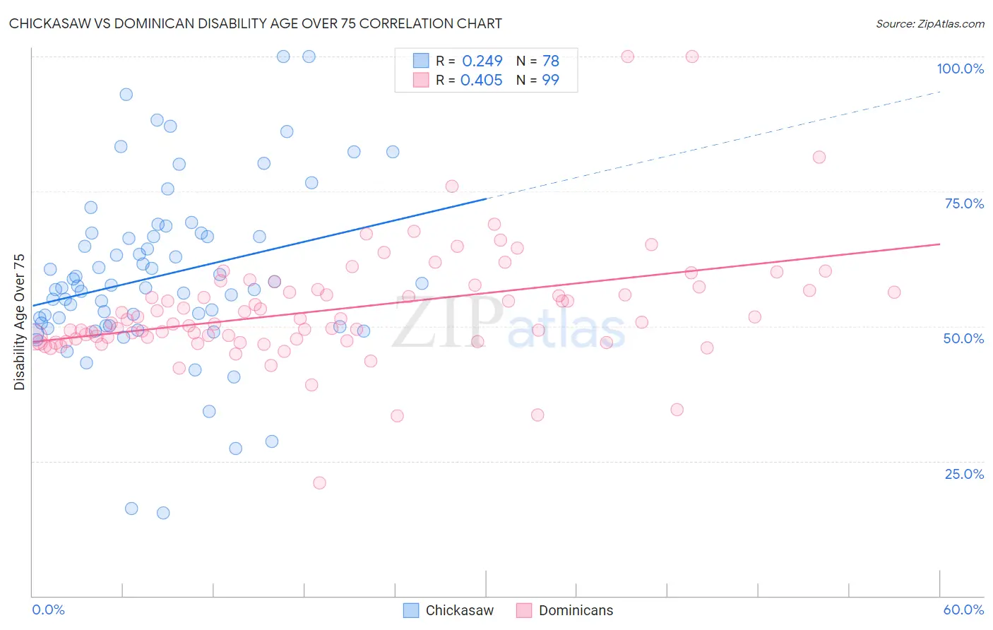Chickasaw vs Dominican Disability Age Over 75