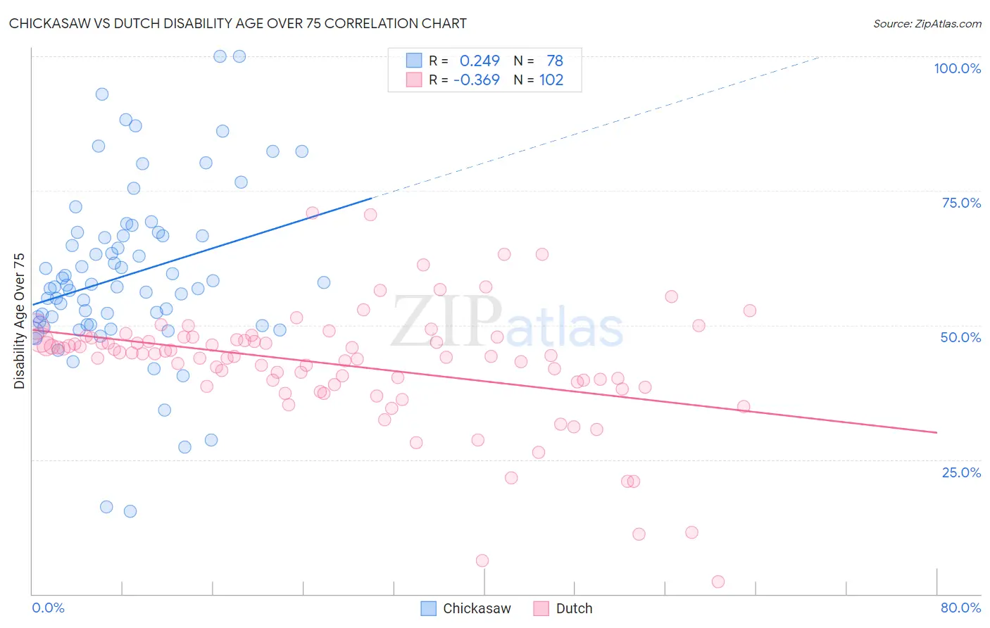 Chickasaw vs Dutch Disability Age Over 75