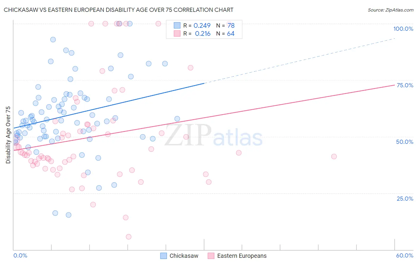 Chickasaw vs Eastern European Disability Age Over 75