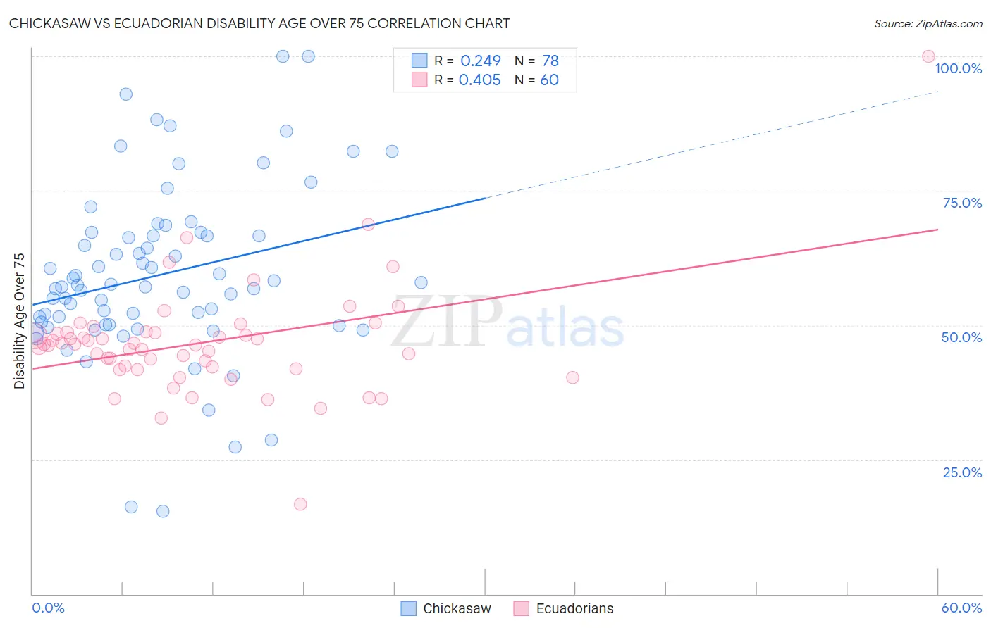 Chickasaw vs Ecuadorian Disability Age Over 75