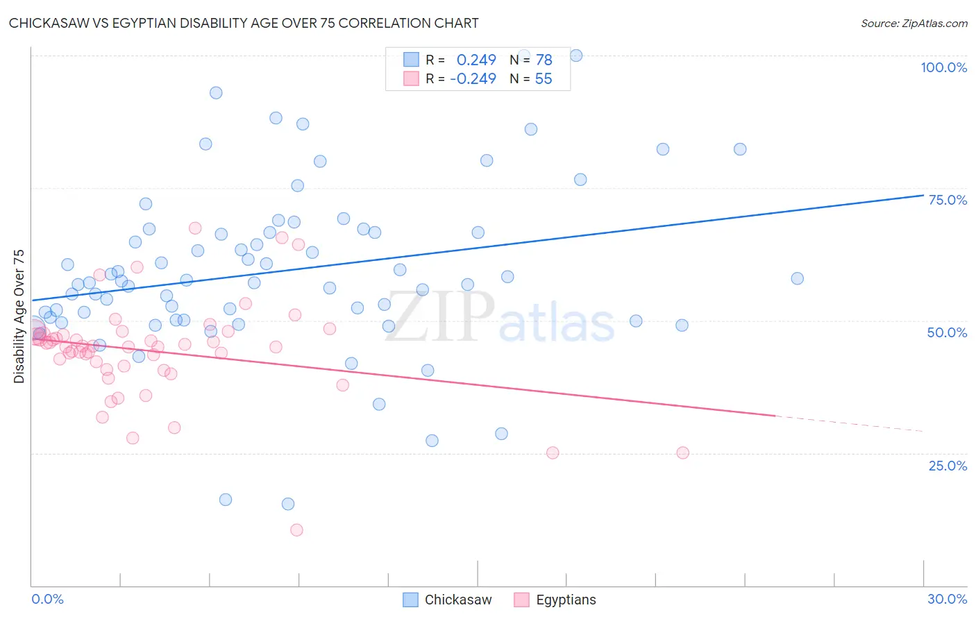 Chickasaw vs Egyptian Disability Age Over 75