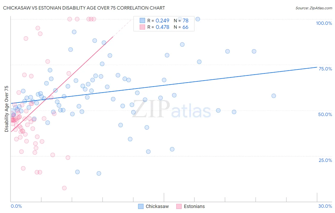 Chickasaw vs Estonian Disability Age Over 75