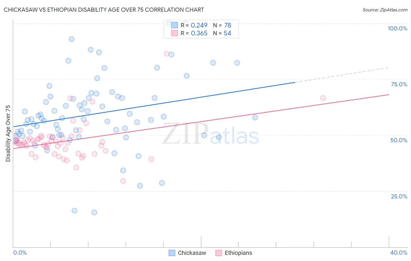Chickasaw vs Ethiopian Disability Age Over 75