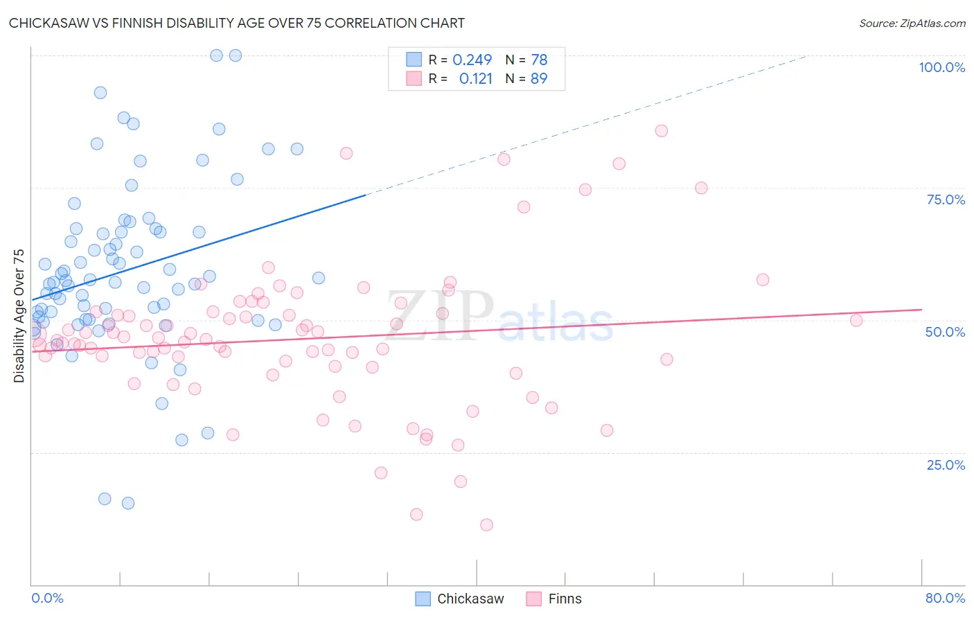 Chickasaw vs Finnish Disability Age Over 75