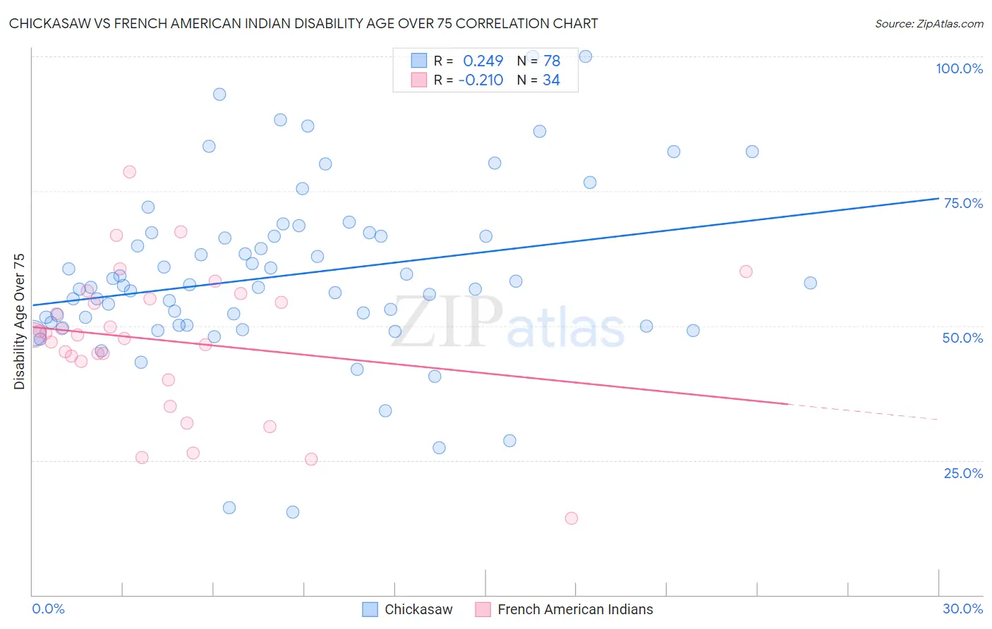 Chickasaw vs French American Indian Disability Age Over 75