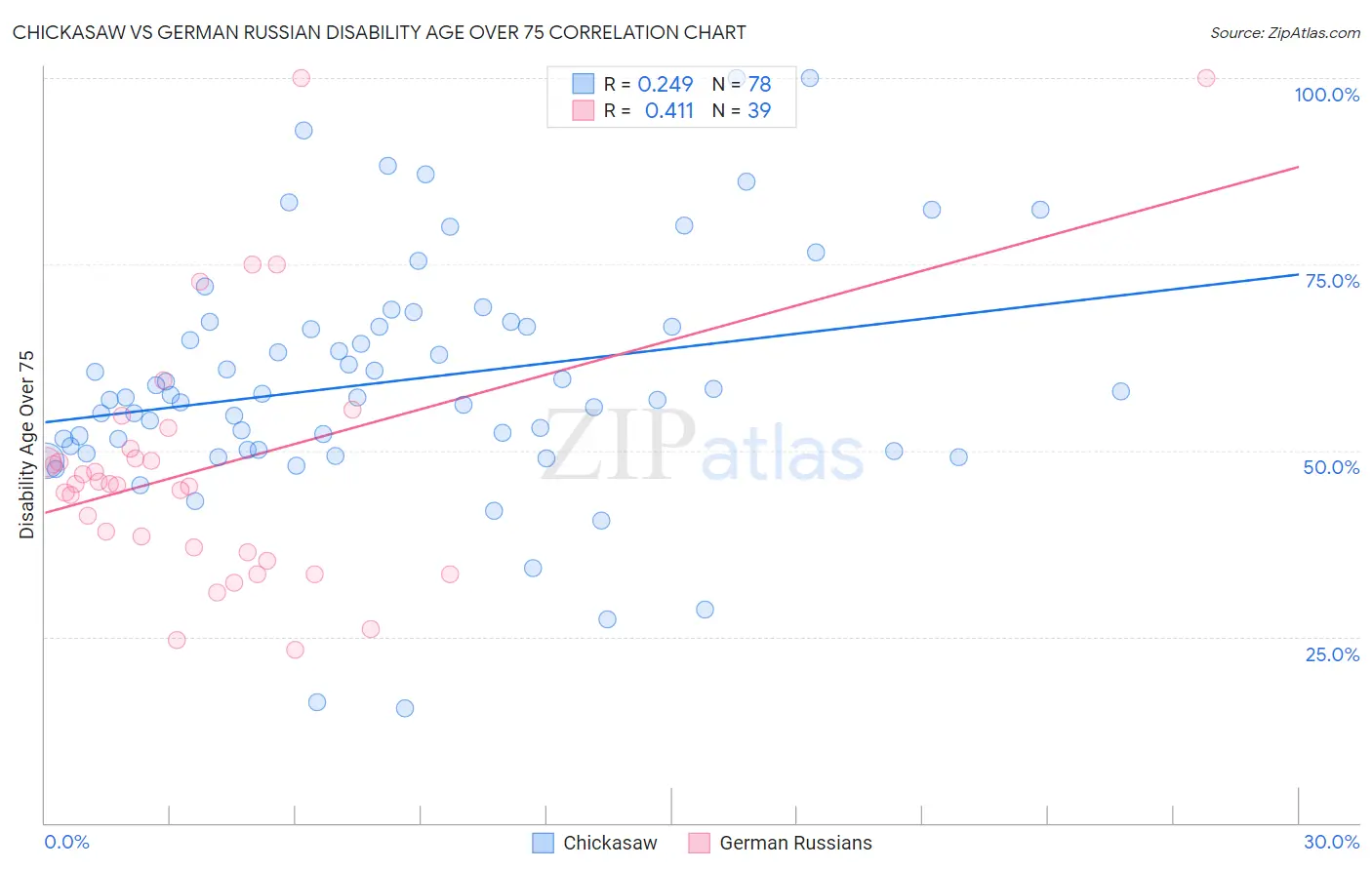 Chickasaw vs German Russian Disability Age Over 75