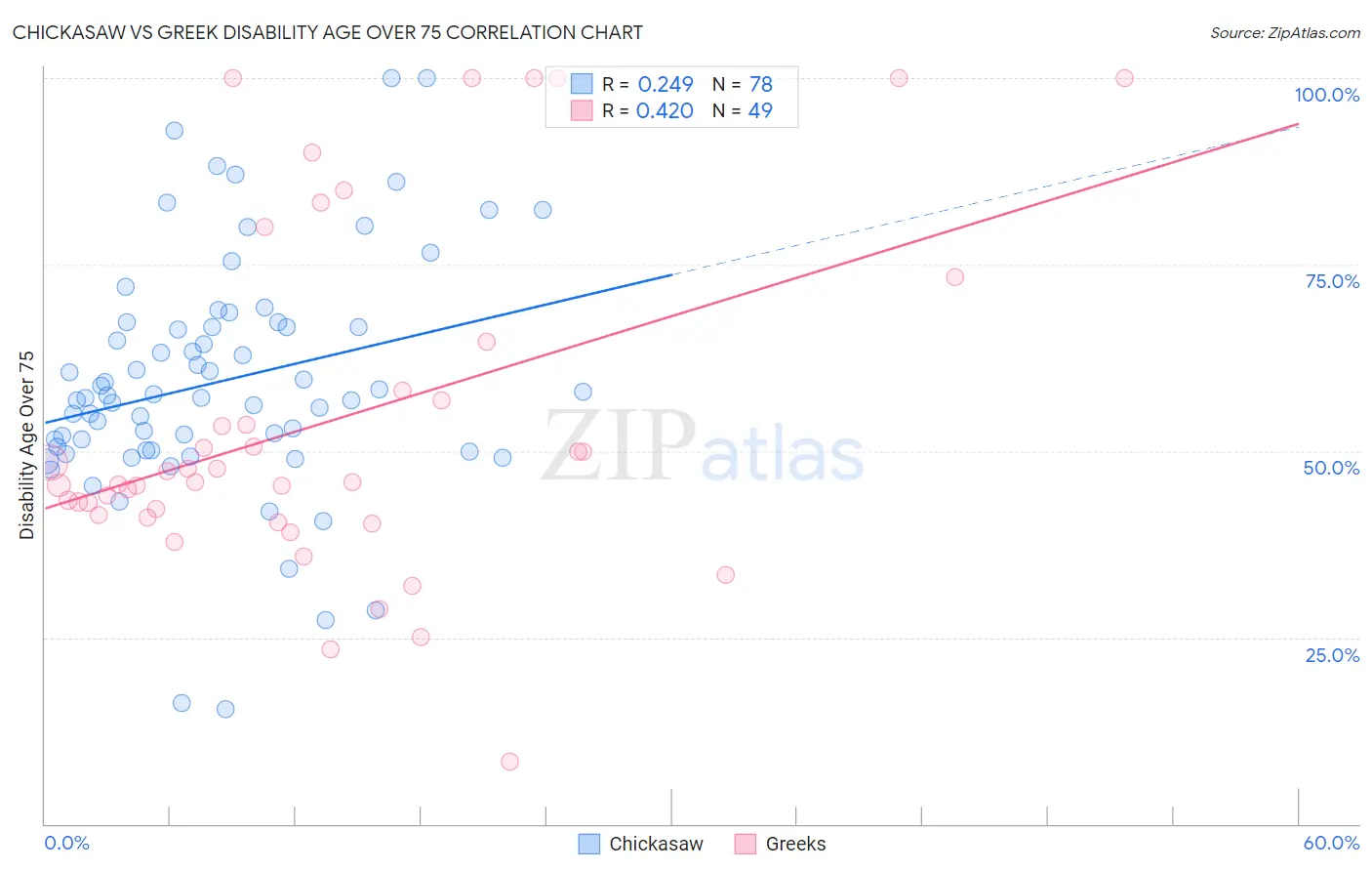 Chickasaw vs Greek Disability Age Over 75