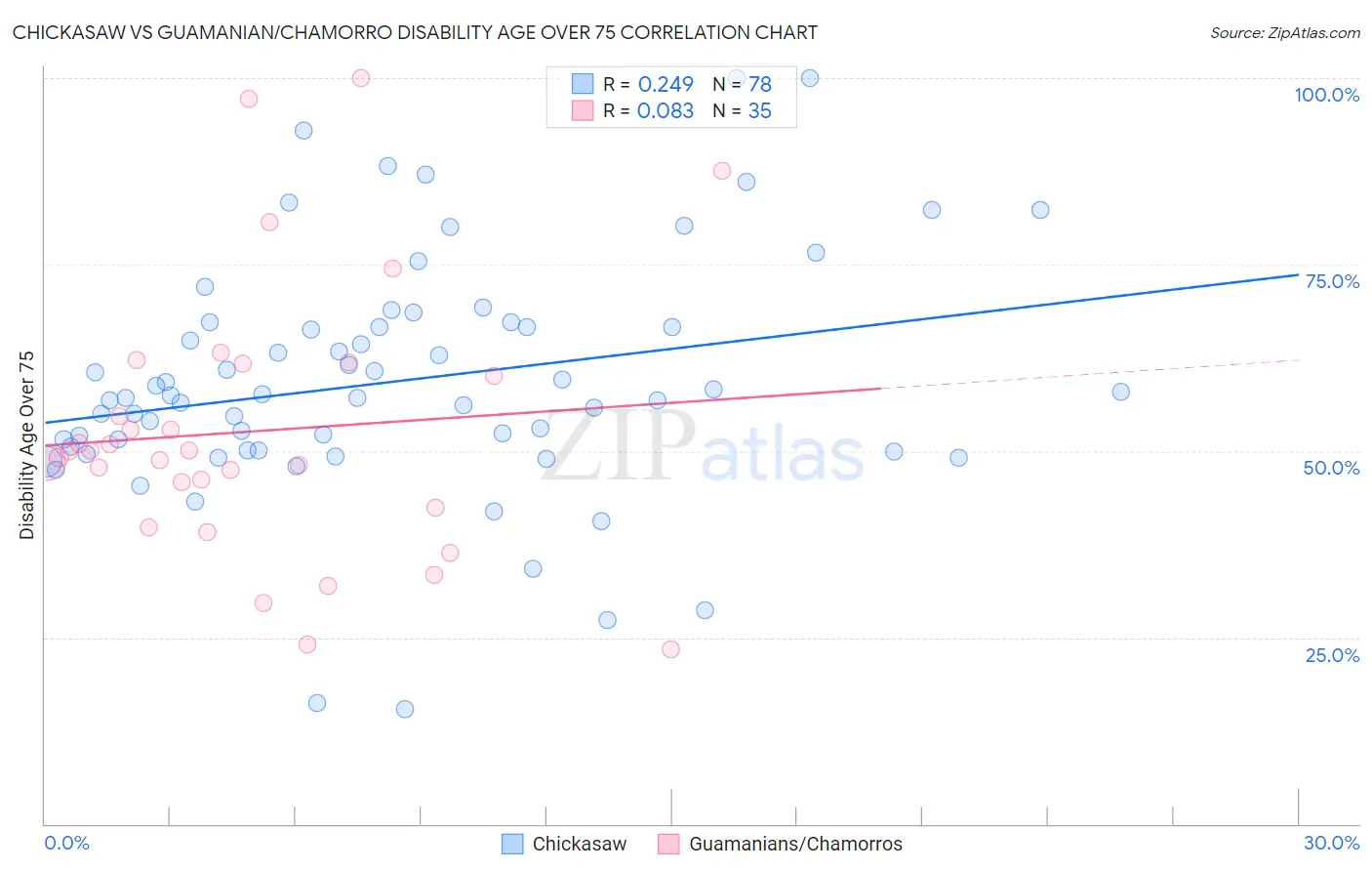 Chickasaw vs Guamanian/Chamorro Disability Age Over 75