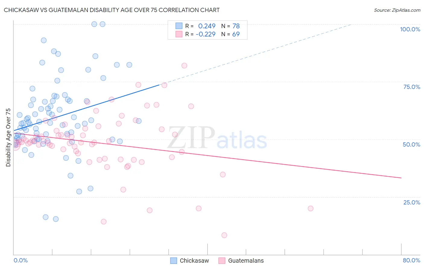 Chickasaw vs Guatemalan Disability Age Over 75