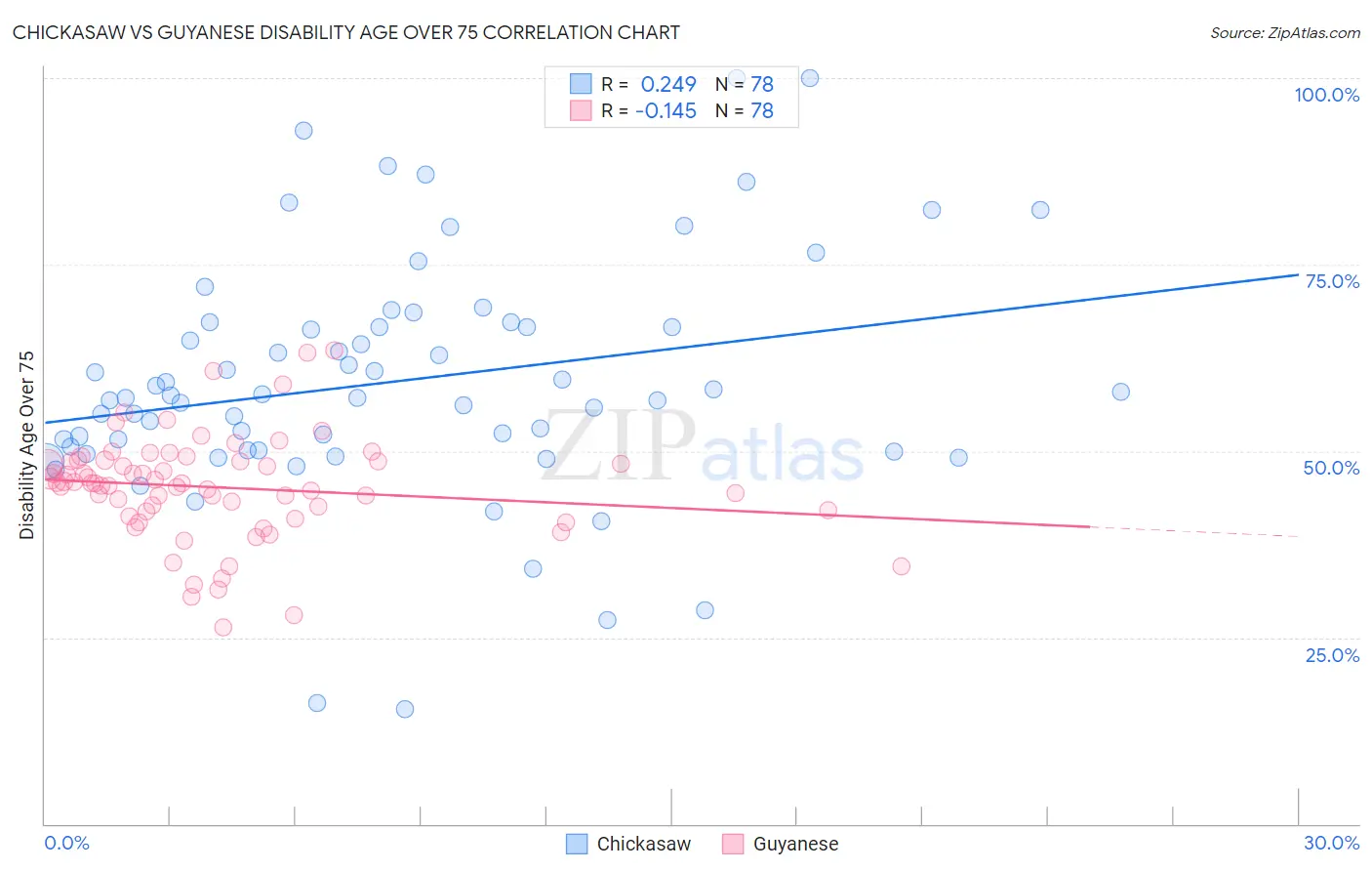 Chickasaw vs Guyanese Disability Age Over 75