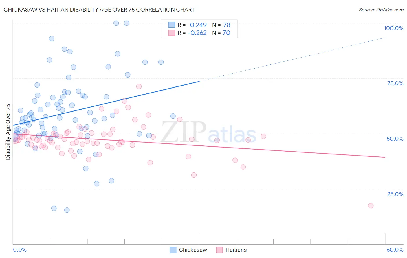 Chickasaw vs Haitian Disability Age Over 75