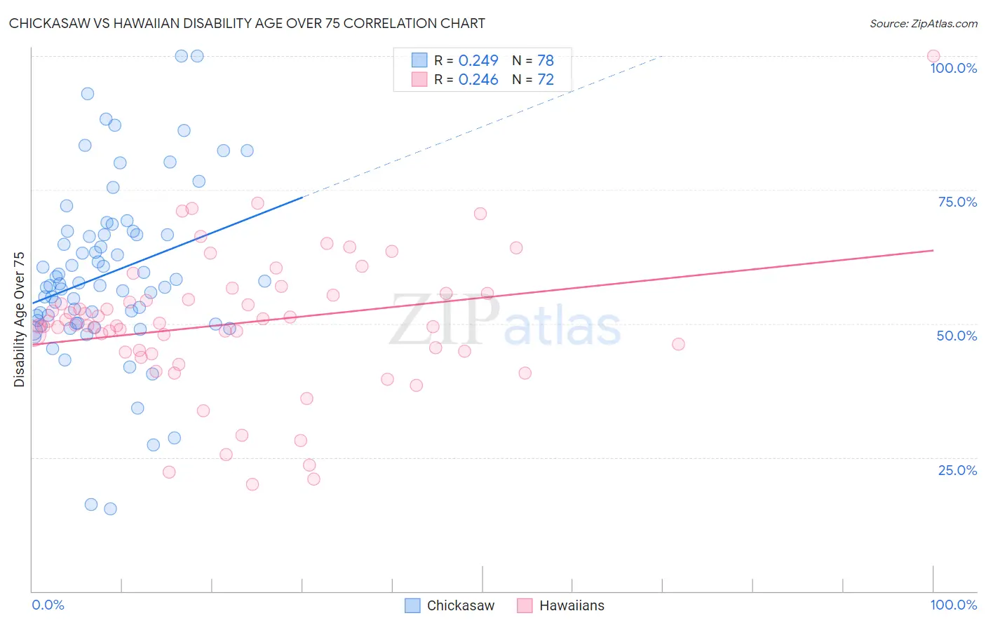 Chickasaw vs Hawaiian Disability Age Over 75
