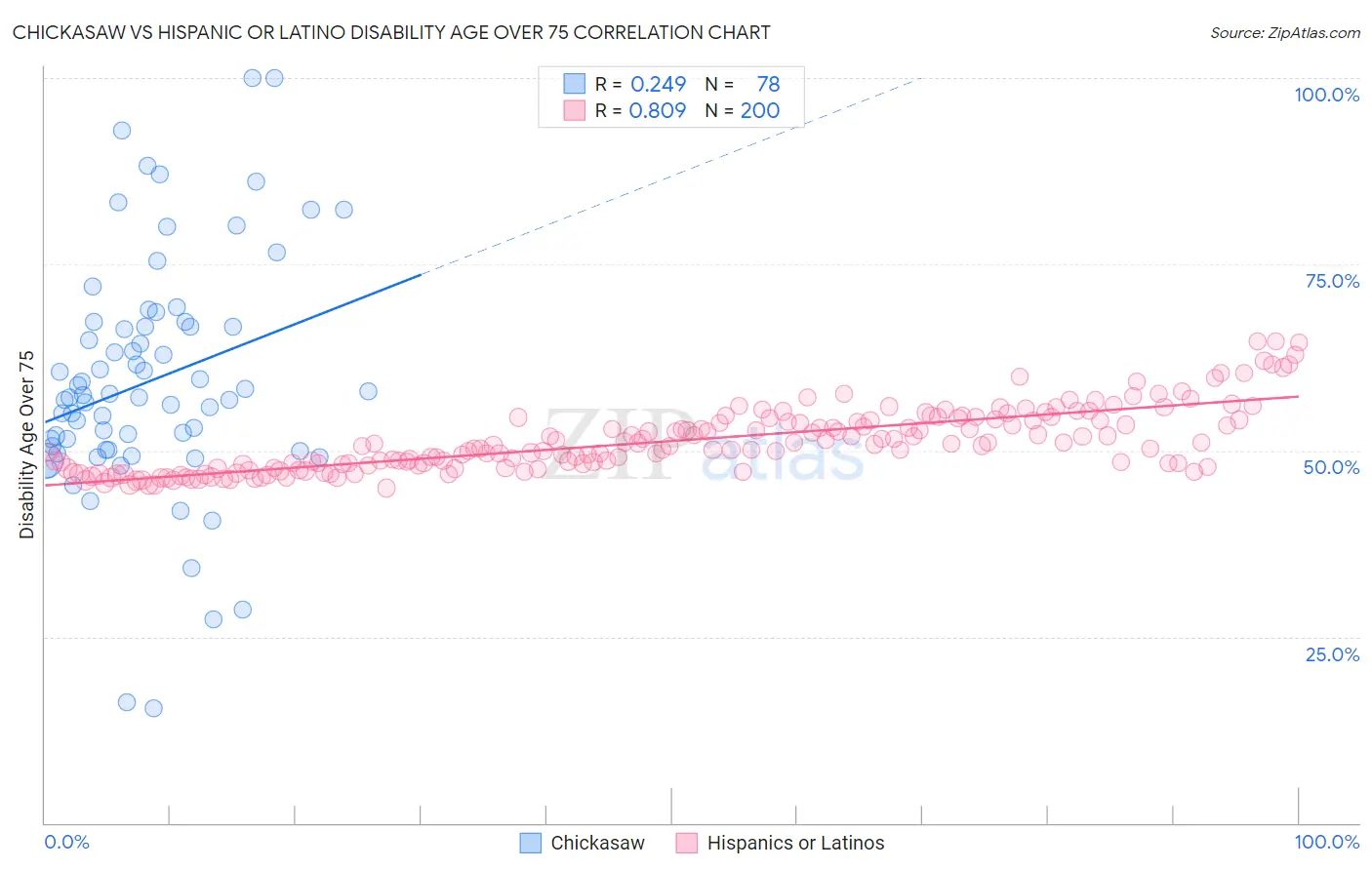 Chickasaw vs Hispanic or Latino Disability Age Over 75