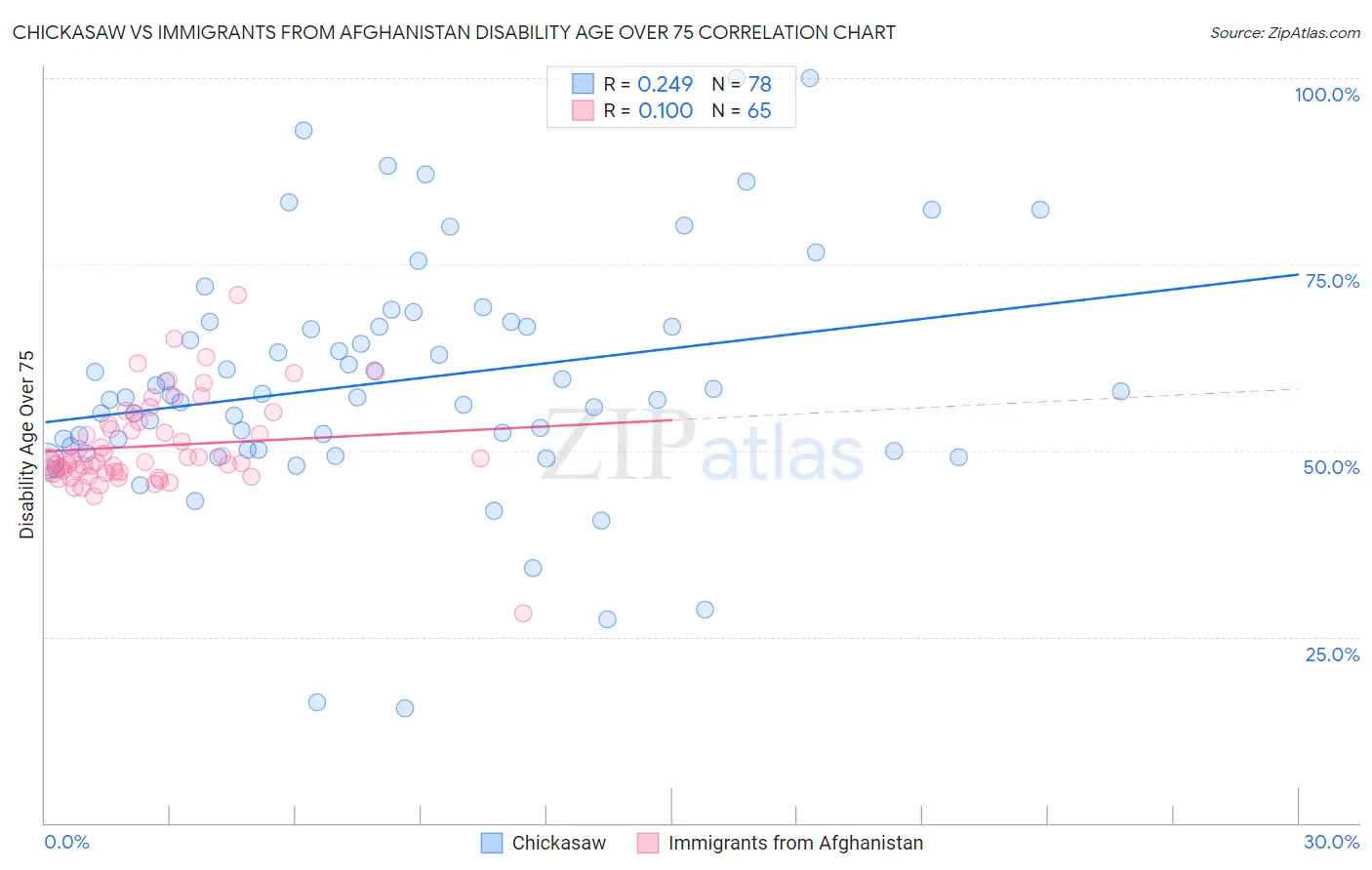 Chickasaw vs Immigrants from Afghanistan Disability Age Over 75