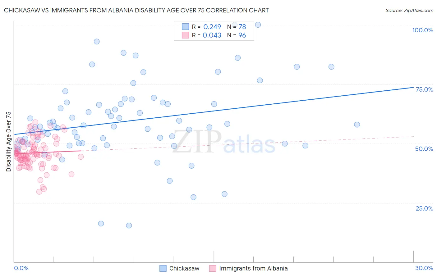 Chickasaw vs Immigrants from Albania Disability Age Over 75