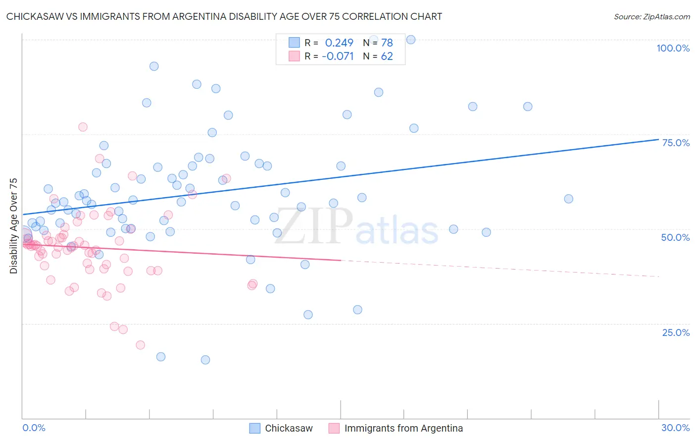Chickasaw vs Immigrants from Argentina Disability Age Over 75