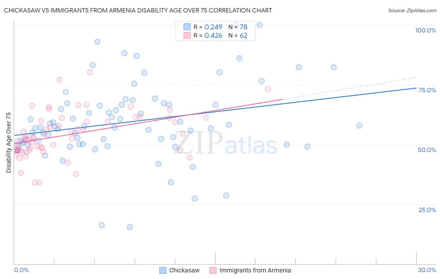 Chickasaw vs Immigrants from Armenia Disability Age Over 75