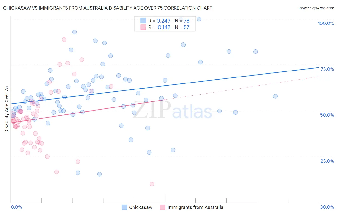 Chickasaw vs Immigrants from Australia Disability Age Over 75