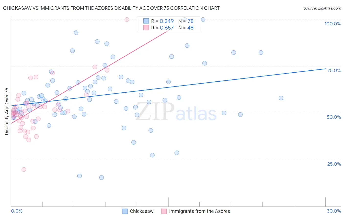 Chickasaw vs Immigrants from the Azores Disability Age Over 75