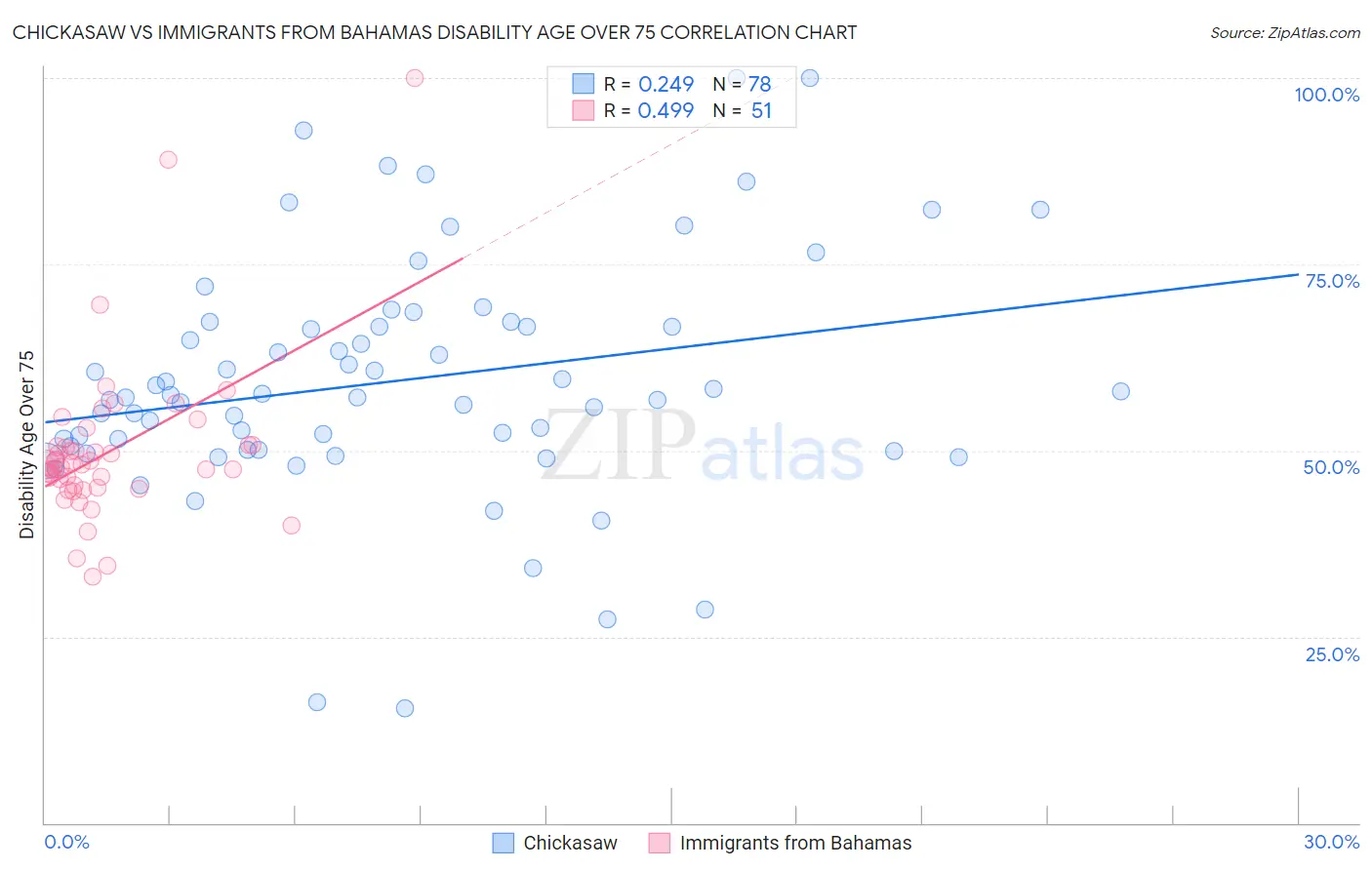 Chickasaw vs Immigrants from Bahamas Disability Age Over 75