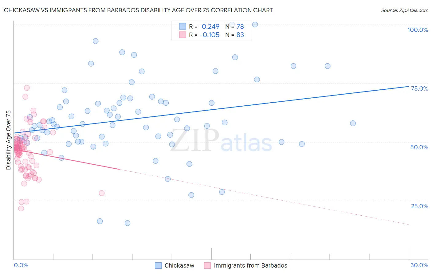 Chickasaw vs Immigrants from Barbados Disability Age Over 75