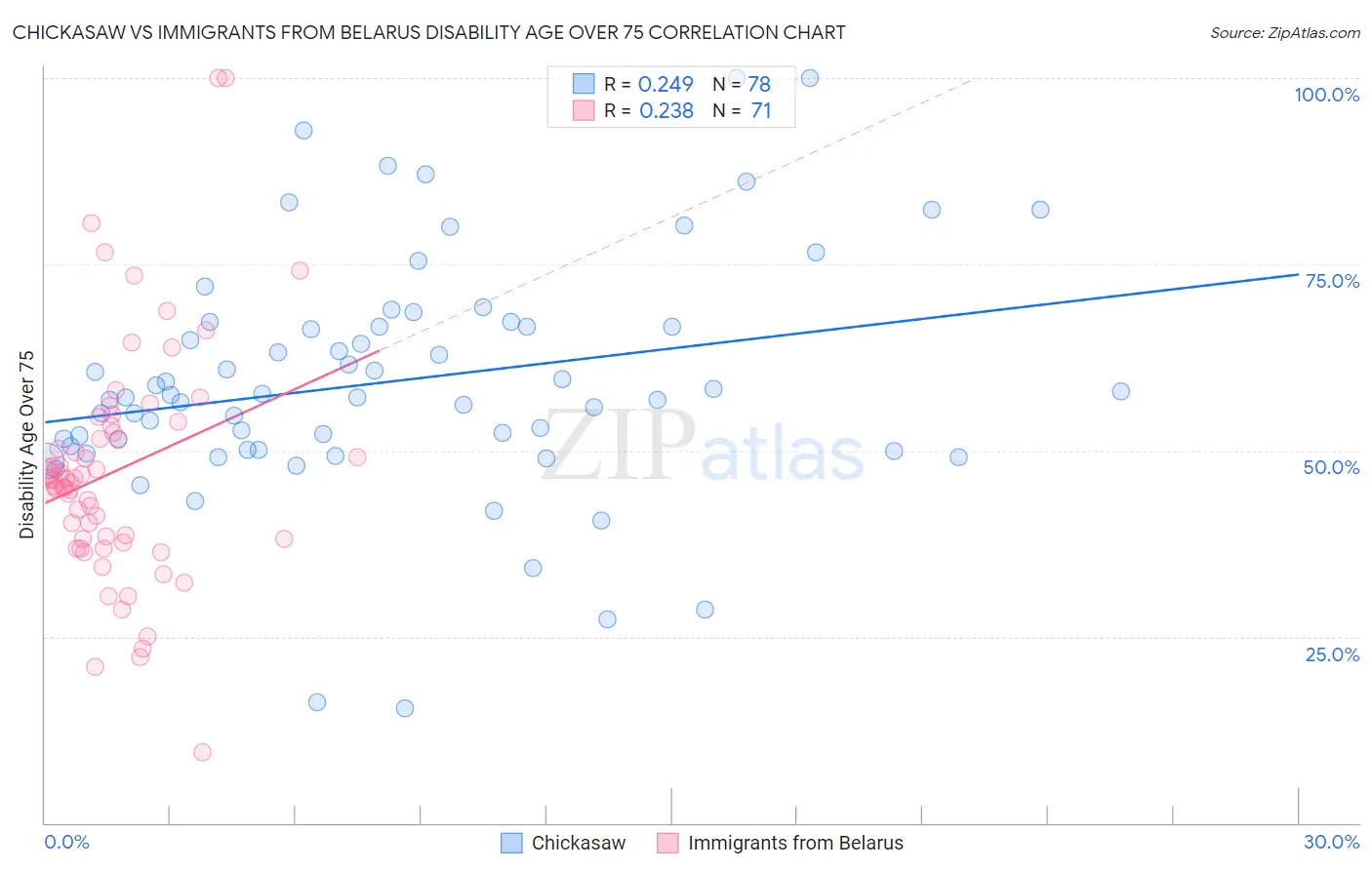 Chickasaw vs Immigrants from Belarus Disability Age Over 75