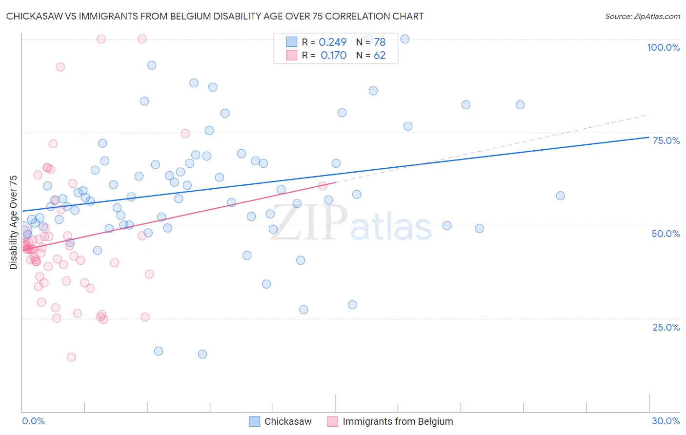 Chickasaw vs Immigrants from Belgium Disability Age Over 75