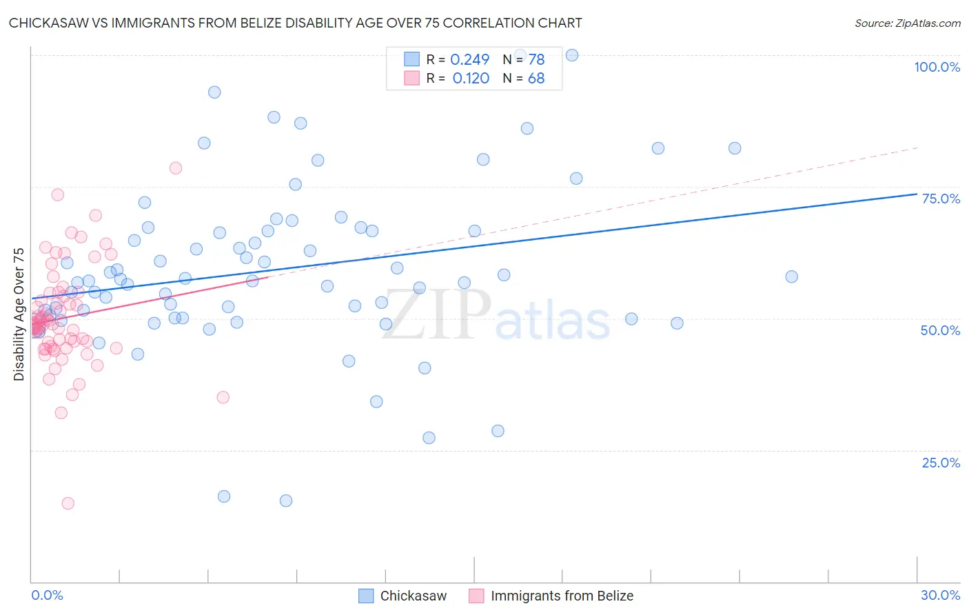Chickasaw vs Immigrants from Belize Disability Age Over 75