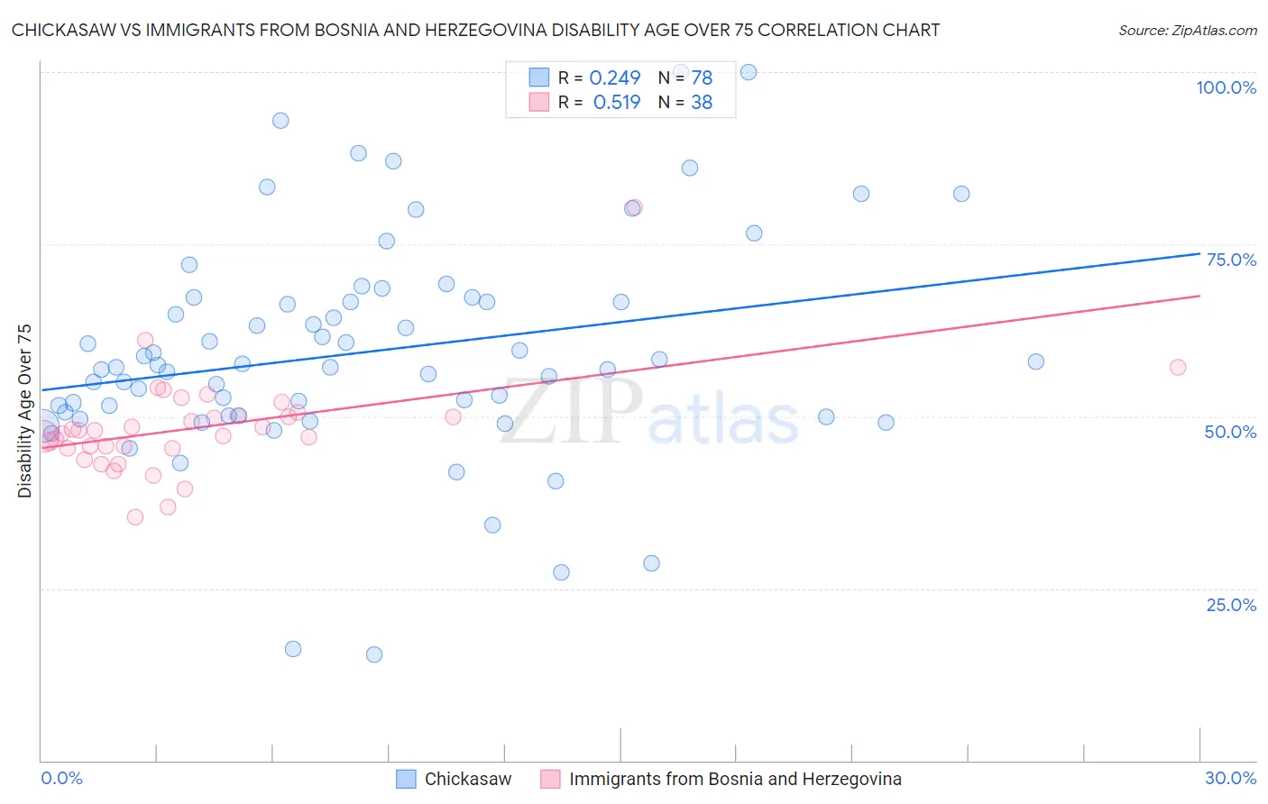 Chickasaw vs Immigrants from Bosnia and Herzegovina Disability Age Over 75