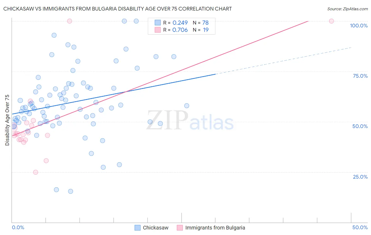 Chickasaw vs Immigrants from Bulgaria Disability Age Over 75