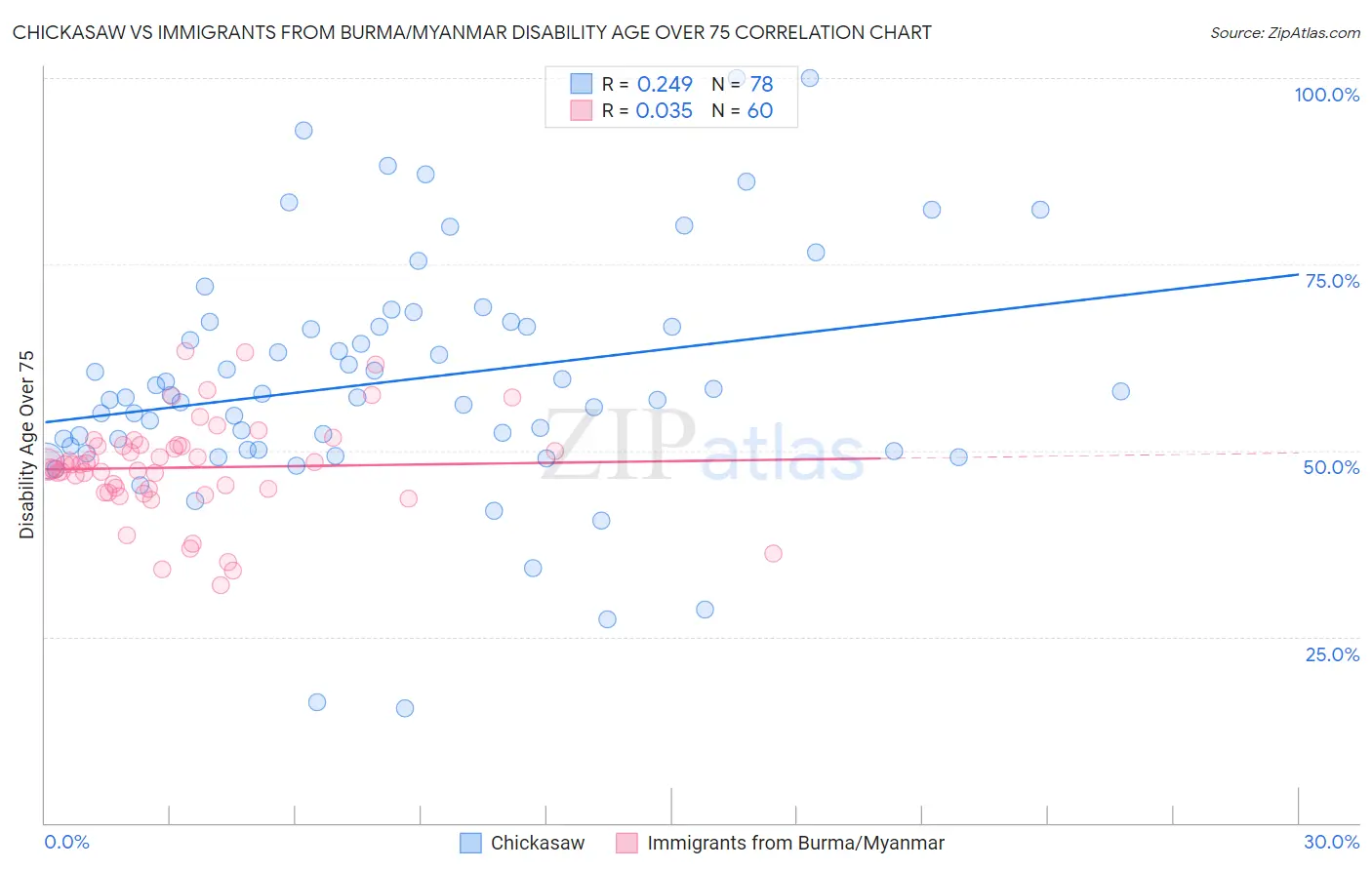 Chickasaw vs Immigrants from Burma/Myanmar Disability Age Over 75