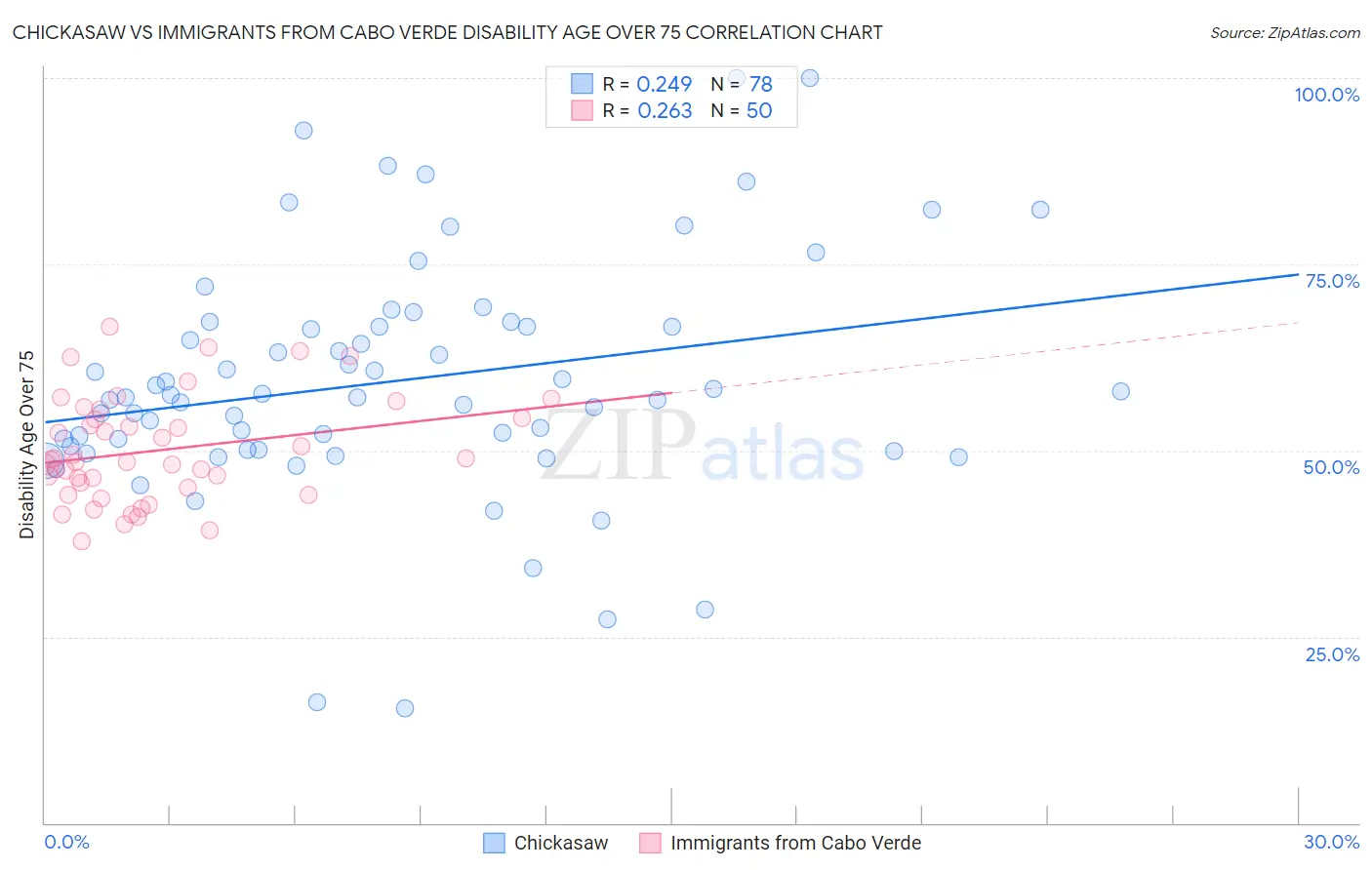 Chickasaw vs Immigrants from Cabo Verde Disability Age Over 75