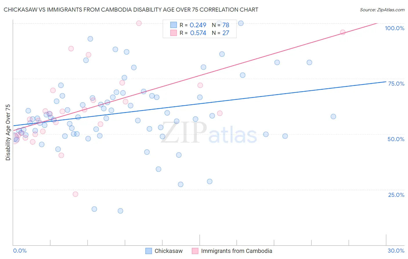 Chickasaw vs Immigrants from Cambodia Disability Age Over 75