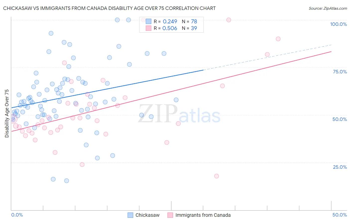 Chickasaw vs Immigrants from Canada Disability Age Over 75