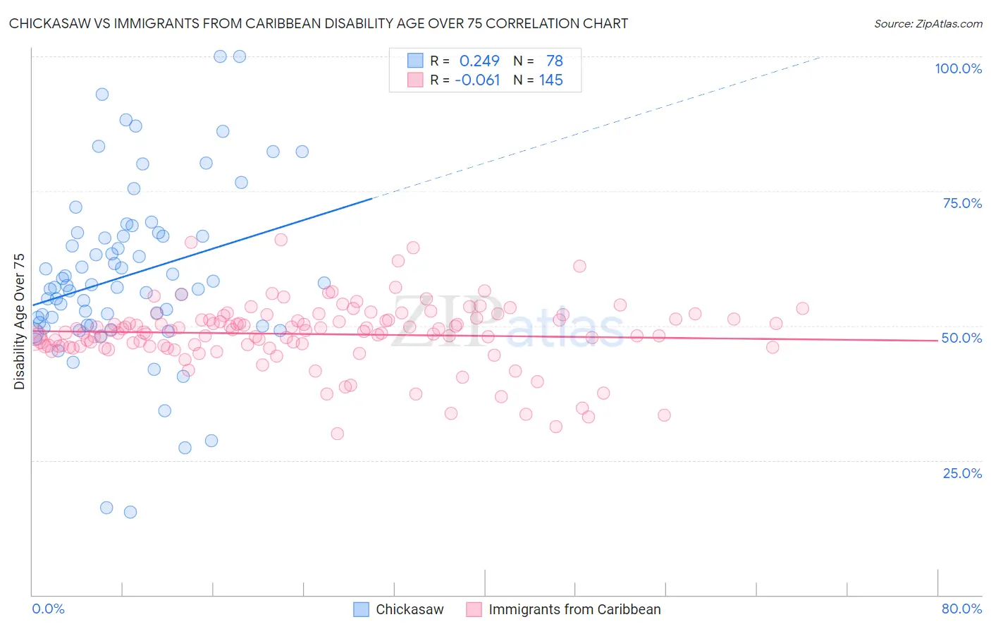 Chickasaw vs Immigrants from Caribbean Disability Age Over 75