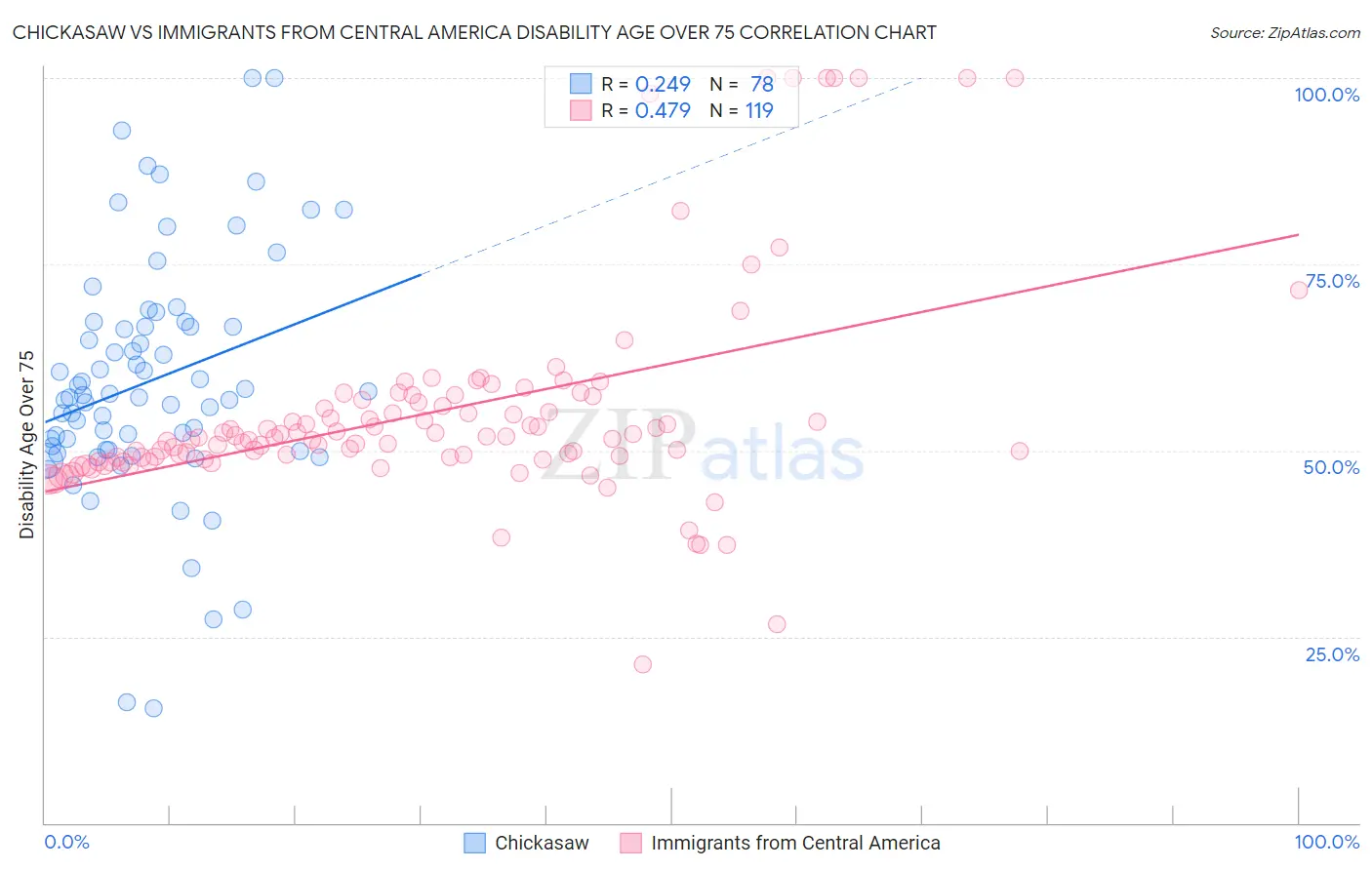 Chickasaw vs Immigrants from Central America Disability Age Over 75